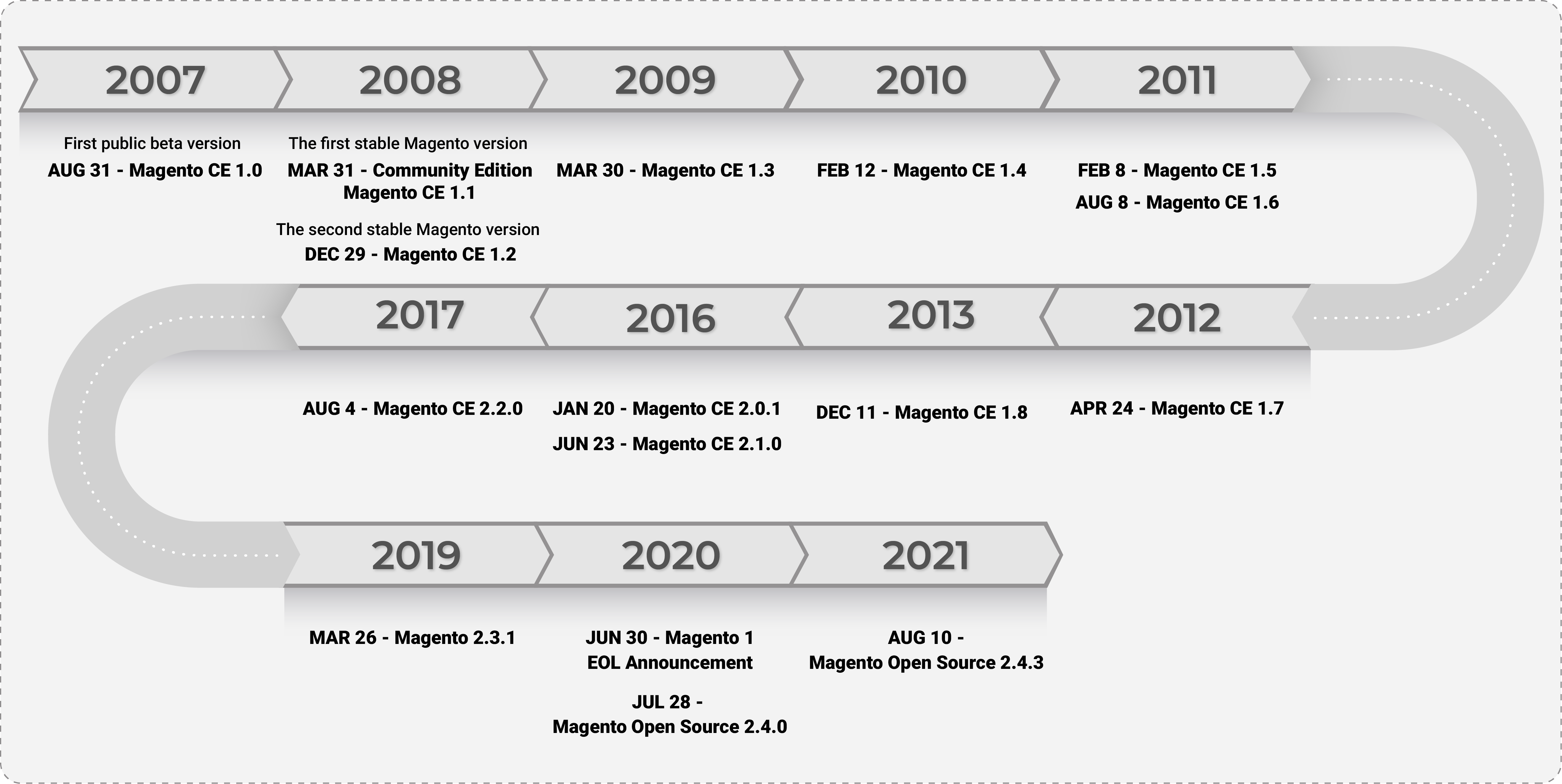 Magento Version history - Devrims