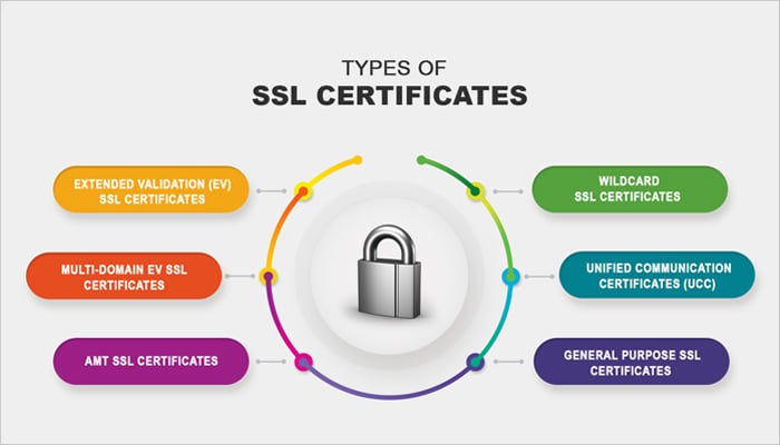 how to add ssl certificate to wordrpess