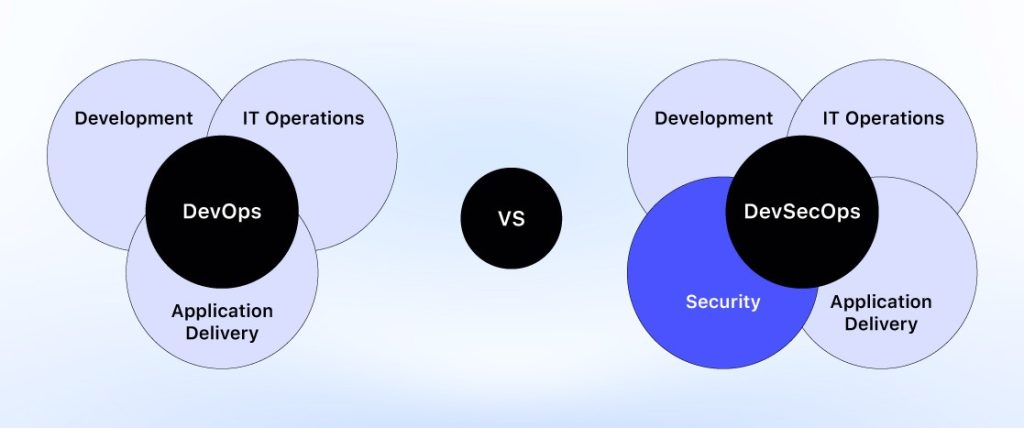 DevOps vs DevSecOps