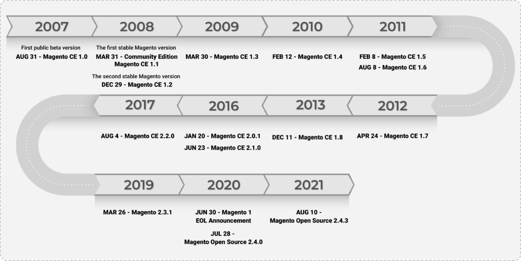 Magento Version history - Devrims