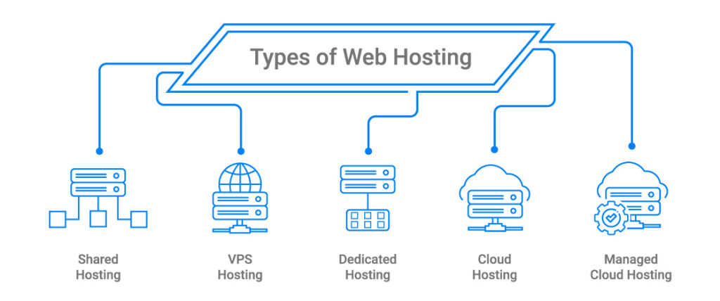 types of laravel hosting